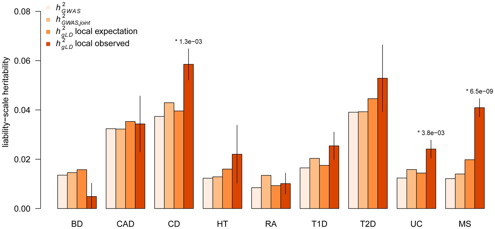 Local heritability around known GWAS loci.