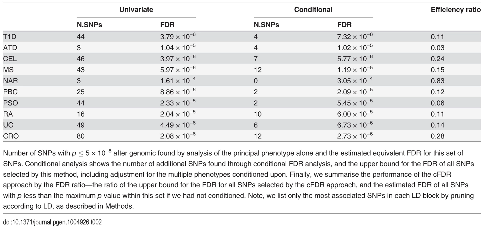 Number of association signals found by unconditional and conditional methods.
