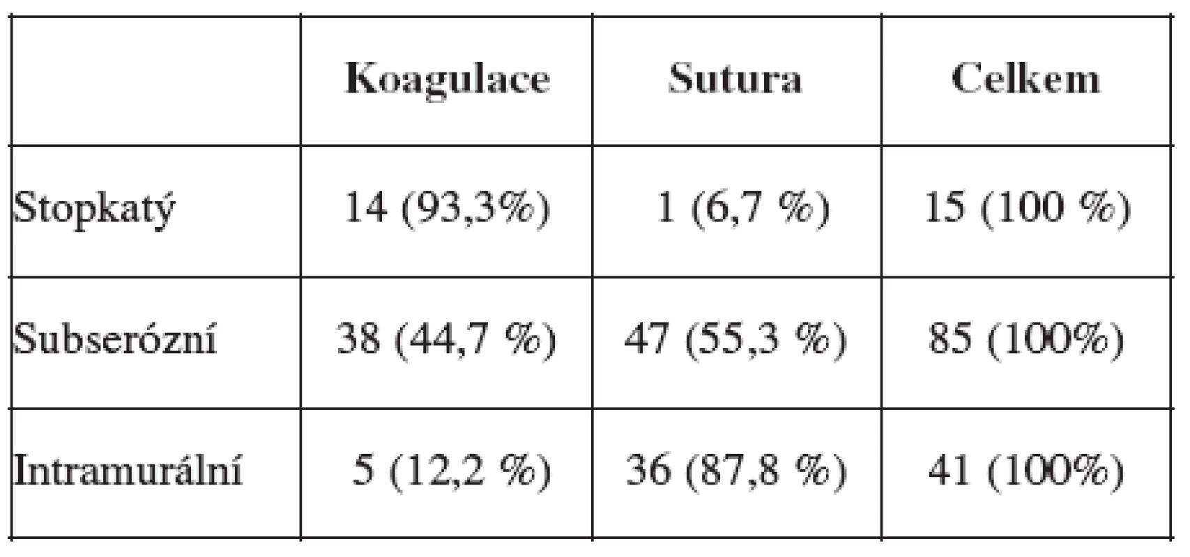Ošetření defektu myometria podle vztahu leiomyomu k myometriu ( n = 141 )