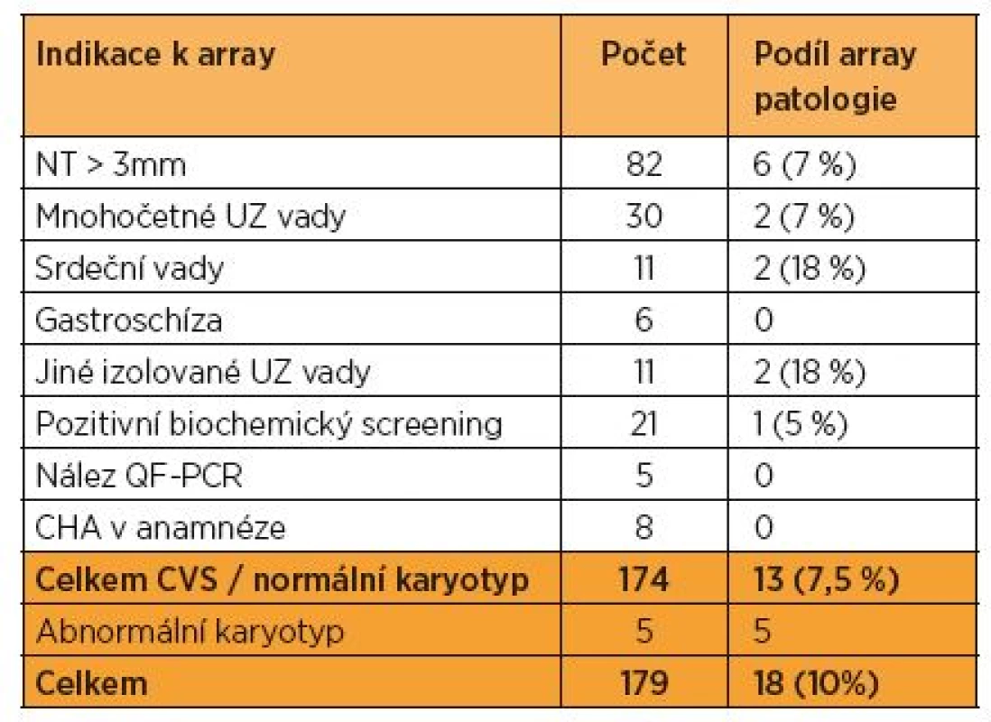 Přehled indikací k vyšetření a výsledky array u 179 vzorků CVS za období let 2010–2014