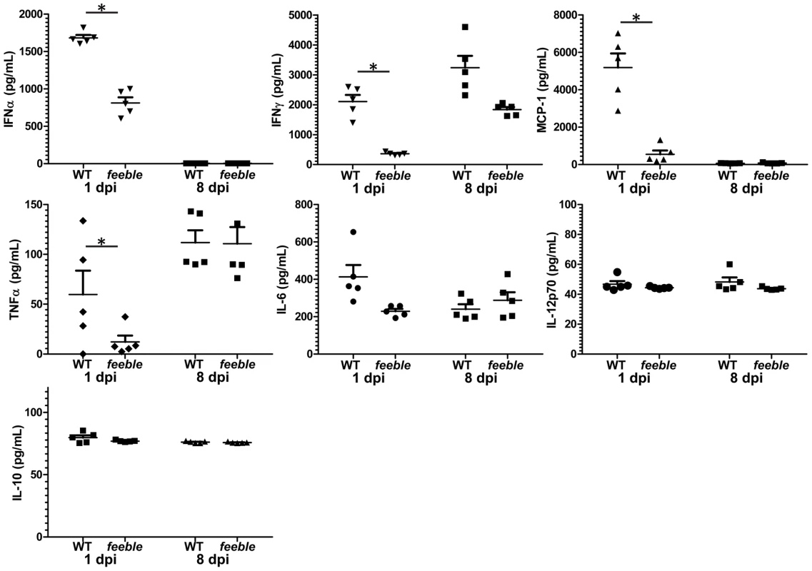 Slc15a4 is required for specific acute inflammatory cytokine production.