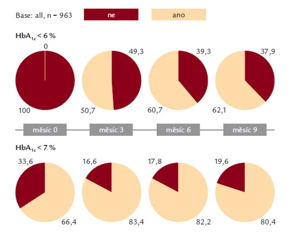 Podíl pacientů dosahujících cílových hodnot HbA1c 6, resp. 7 % podle IFCC.
