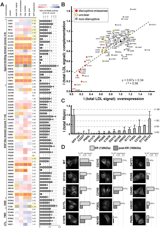 Cell-based functional profiling distinguishes disruptive from non-disruptive rare missense variants in the low-density lipoprotein receptor (<i>LDLR</i>) gene as identified through exome sequencing of 3,325 individuals.