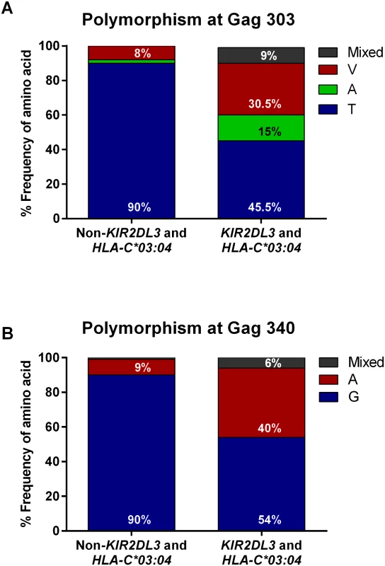 Distribution of frequencies of wild-type and variant Gag sequences in viruses from <i>KIR2DL3+/HLA-C*03</i>:<i>04+</i> individuals compared to individuals not possessing the combined <i>KIR2DL3/HLA-C*03</i>:<i>04</i> genotype.