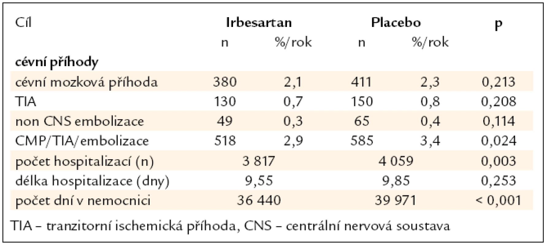 Sekundární cíle studie ACTIVE I.