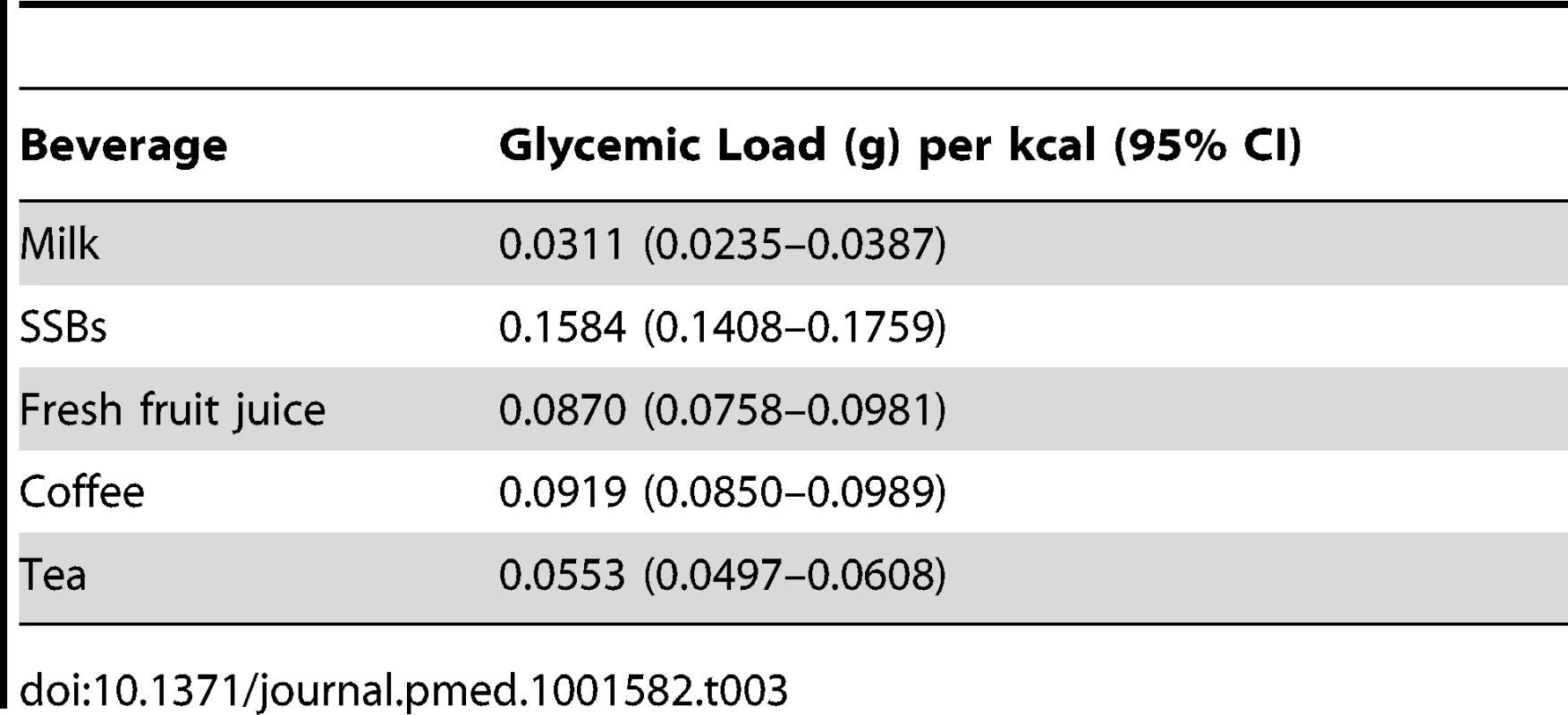 Effective glycemic load (g) per kcal when accounting for typical serving sizes (g) and energy content (kcals) of beverages <em class="ref">[45]</em>.