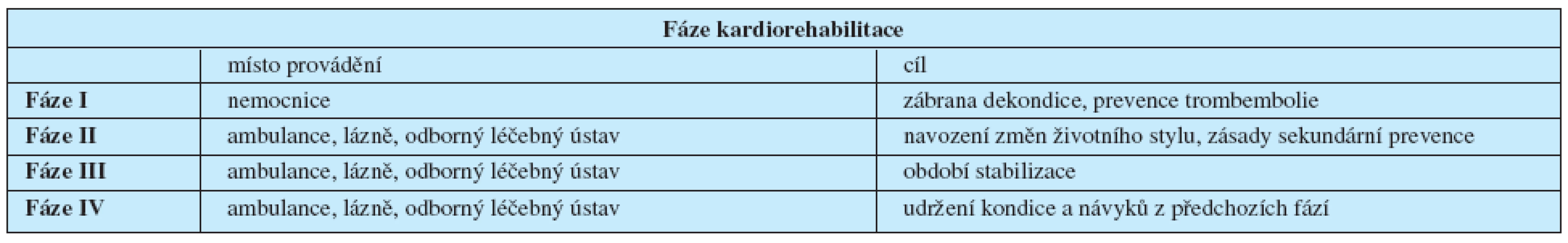 Fáze kardiorehabilitace