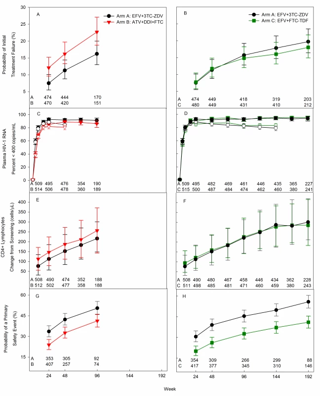 Efficacy and safety of randomized study treatment over time.
