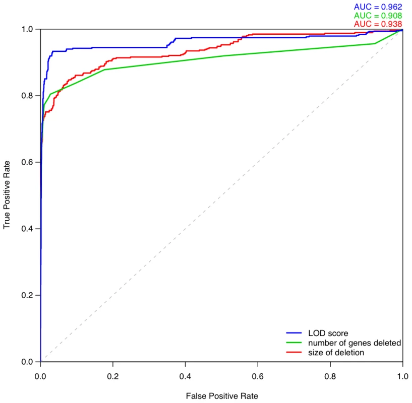 Comparison of different metrics for assessing deletion pathogenicity.