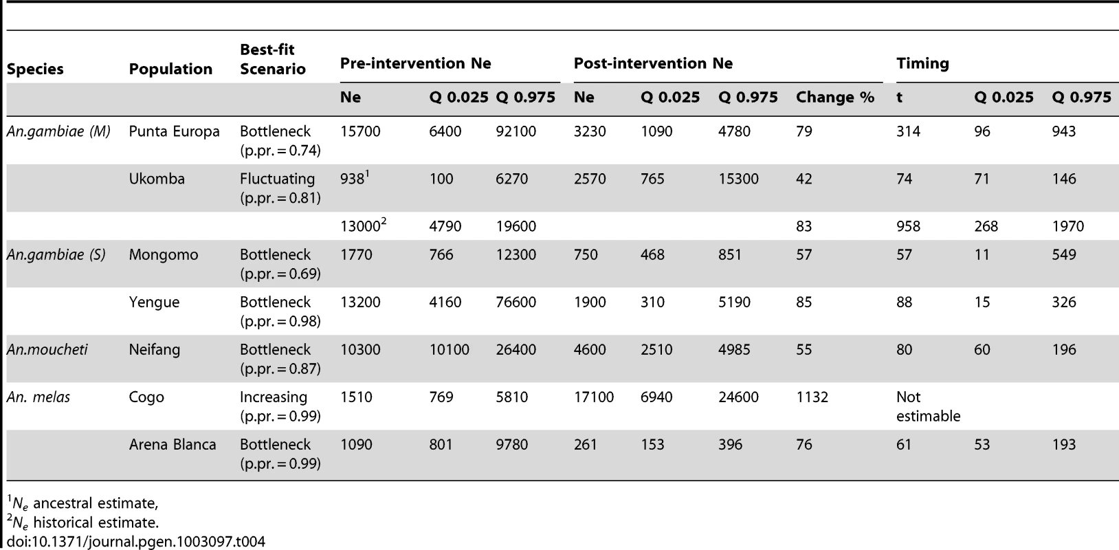 Results from ABC analysis for each sampled population—showing best-fit scenario, pre-intervention <i>N<sub>e</sub></i> (with 0.025 and 0.975 quantiles), post intervention <i>N<sub>e</sub></i> (with quantiles), and the timing of a population change (generations before present), t (with quantiles), and percentage change in <i>N<sub>e</sub></i>. Medians are reported for all estimates.