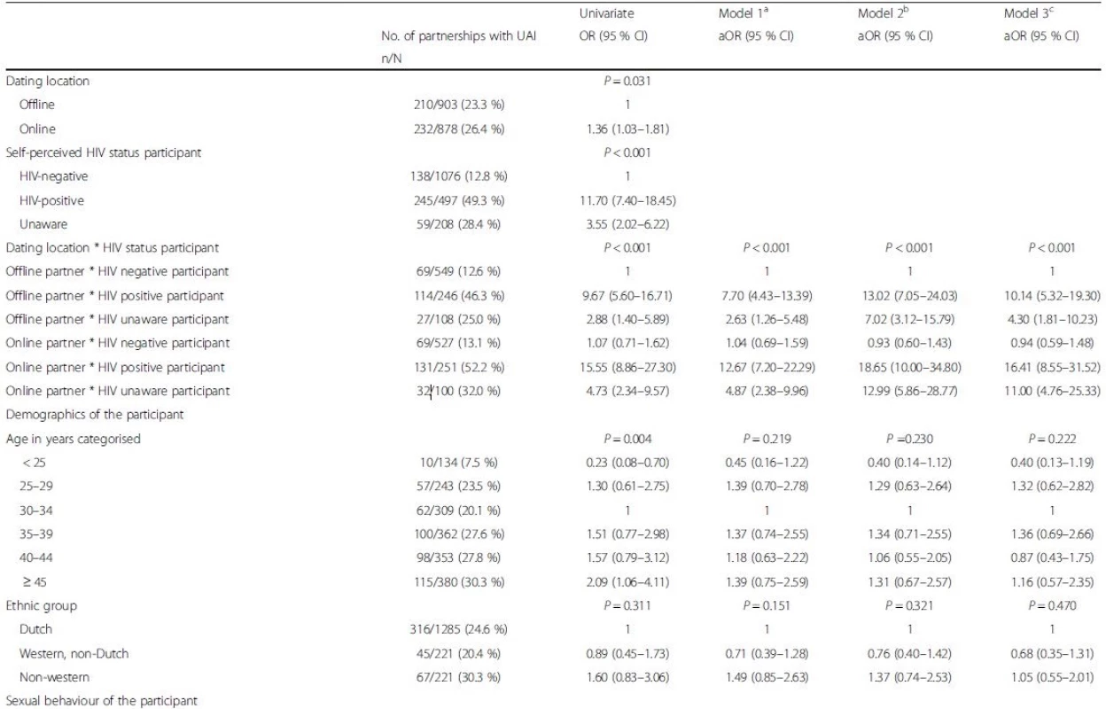 Univariate and multivariate associations between characteristics of the participant, the partner and partnership, and unprotected anal intercourse, in 1781 partnerships among 577 MSM. Results of random effects modelling. Amsterdam 2008-9
