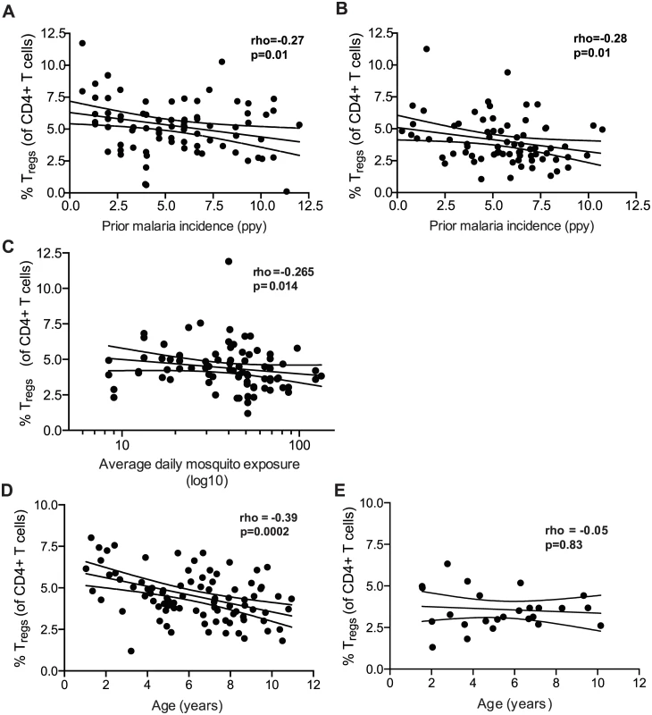 Regulatory T cells decline with increasing prior malaria incidence and mosquito exposure among children in a high transmission setting.