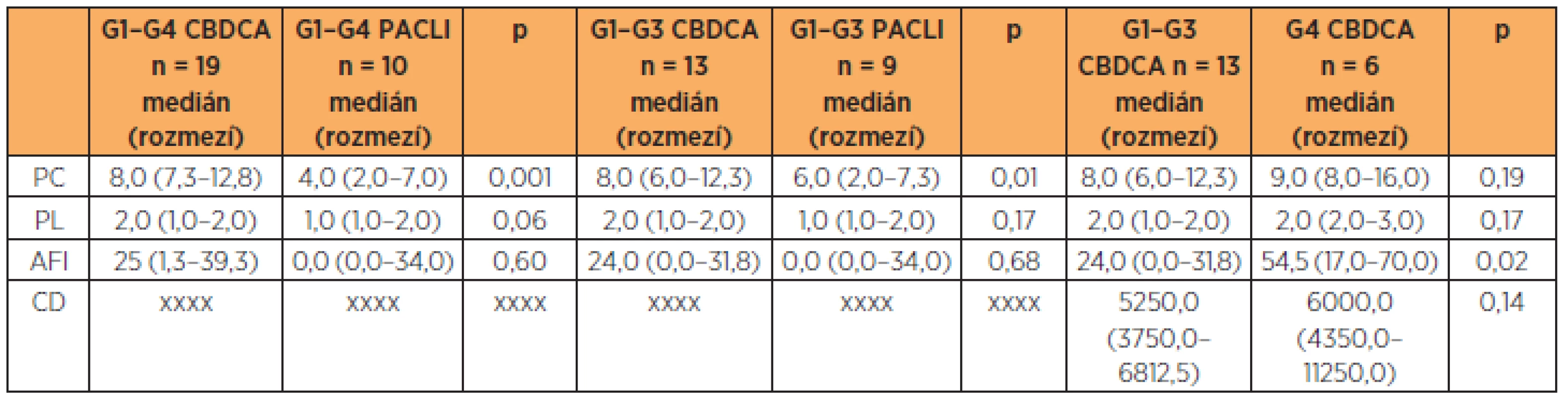 Statistické zhodnocení vlivu PC, PL, AFI a CD na vznik HSR