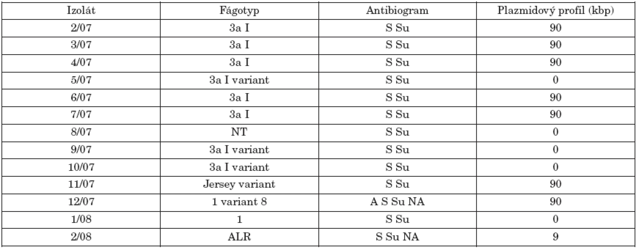 Fágotyp, citlivosť na antibiotiká a plazmidový profil kmeňov S. Paratyphi B dT+ (S. Java).
Table 1. Phage types, antimicrobial susceptibility and plasmid profiles of strains of S. Paratyphi B dT+ (S. Java)