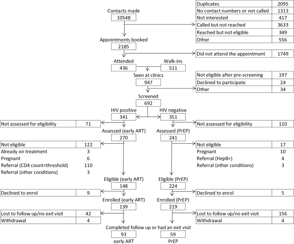 Flowchart of participant enrolment and follow-up.