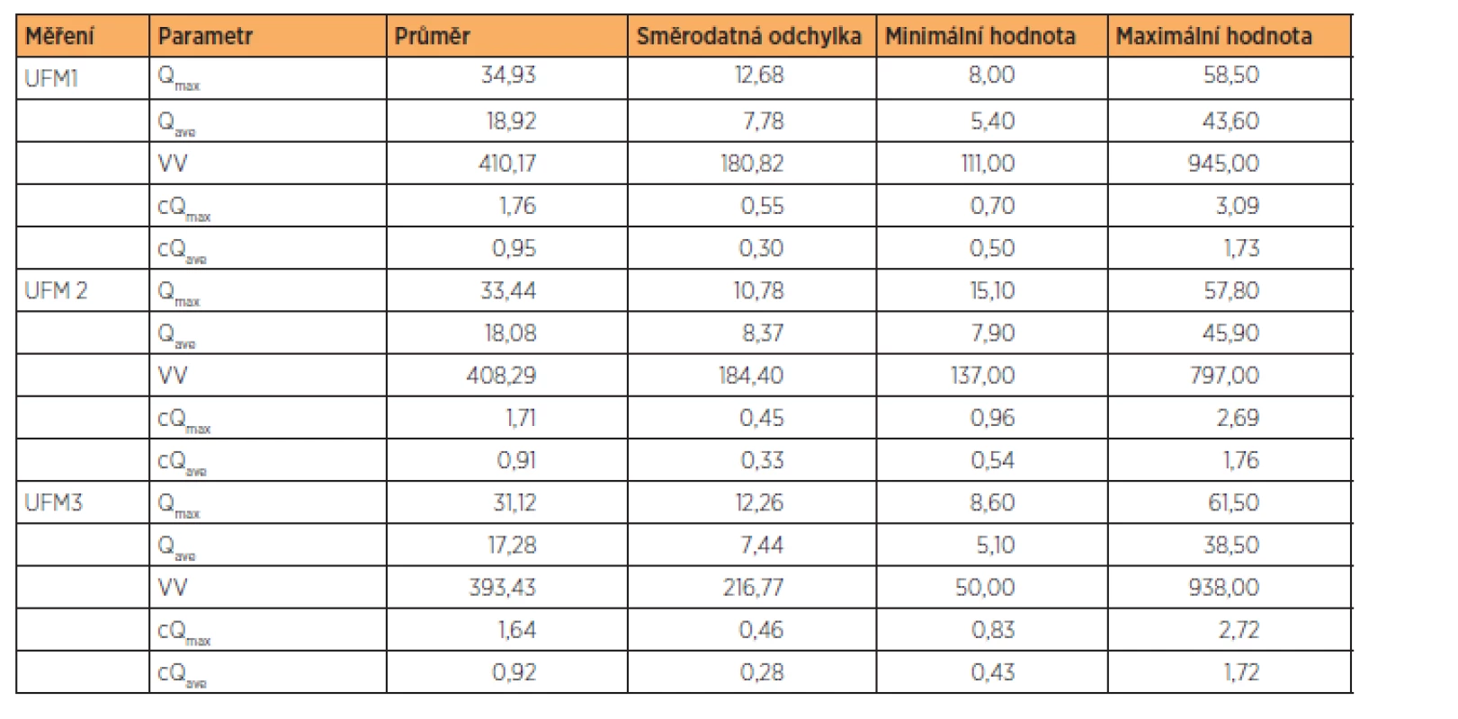Hodnoty sledovaných parametrů v souboru
