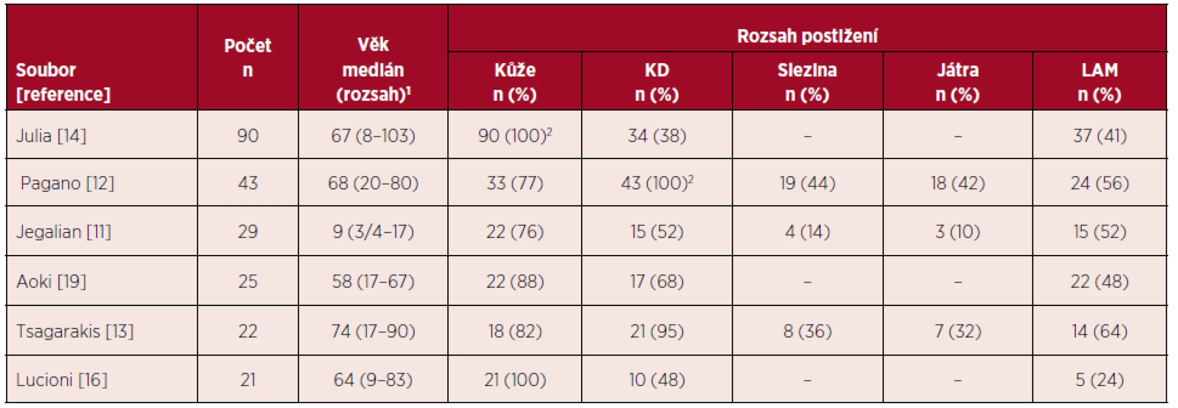 Přehled klinických nálezů při stanovení diagnózy BPDCN ve vybraných souborech nemocných