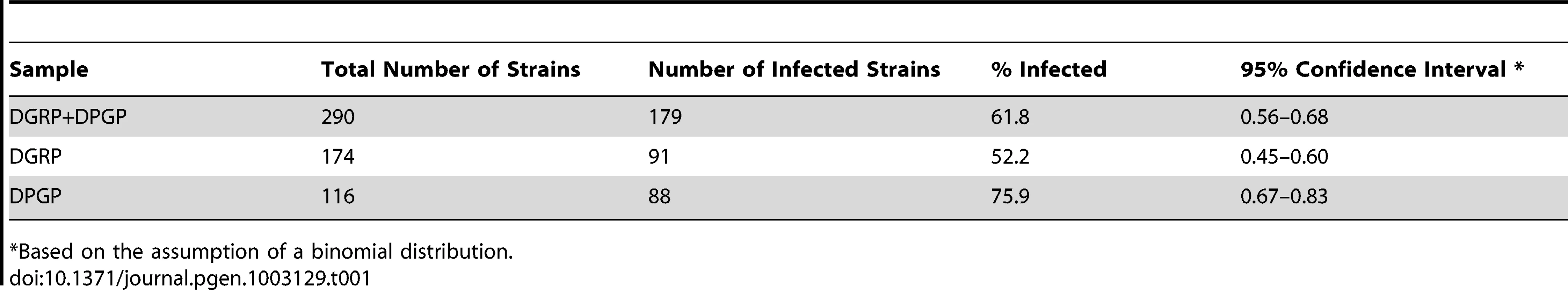 Infection status of <i>Wolbachia</i> in the DGRP and DPGP samples.