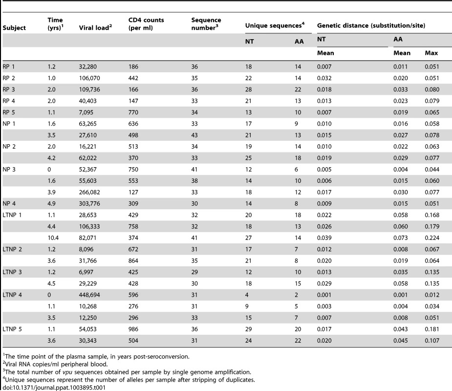 Study subjects, sequence details and natural <i>vpu</i> variation.
