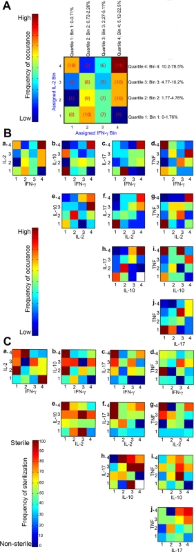 Pairwise occurrence matrix and sterilization frequency of T cell cytokines.