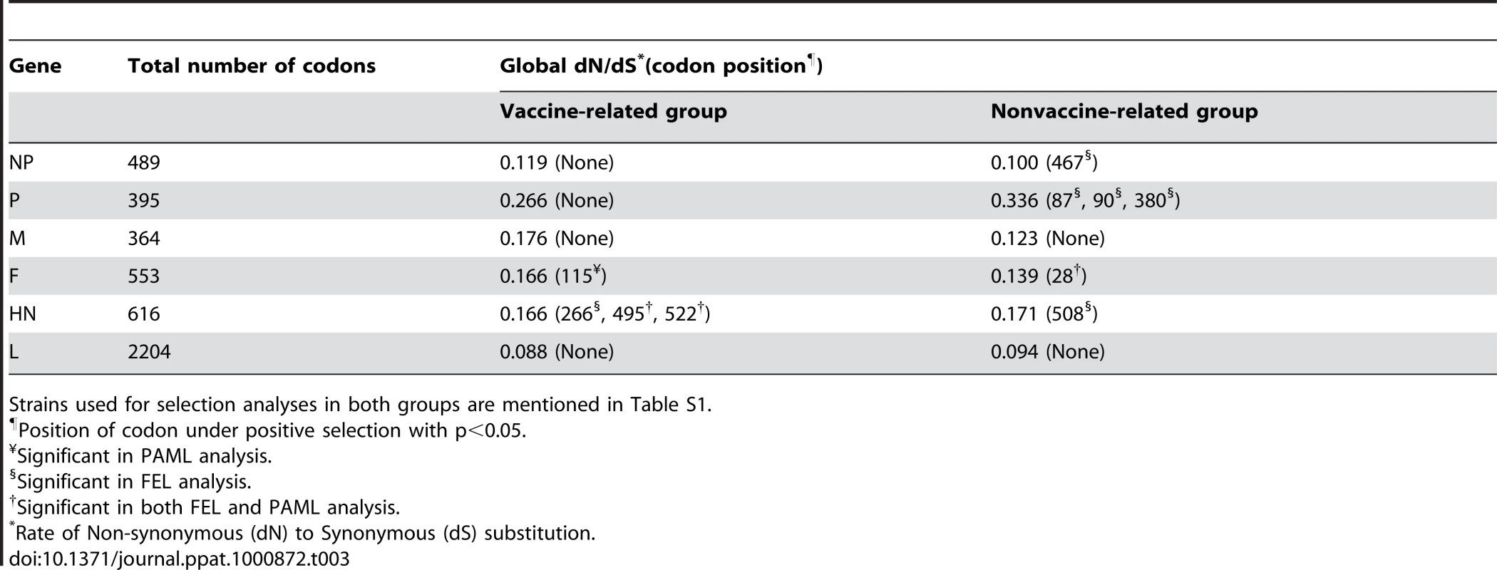 Site<b>-</b>specific selection analysis for each coding gene of vaccine- and nonvaccine-related groups.