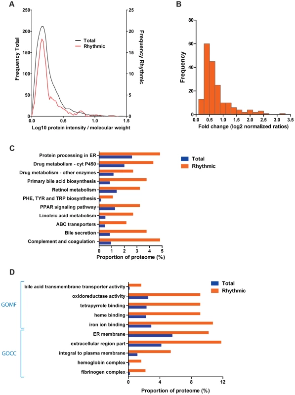 The liver circadian proteome.