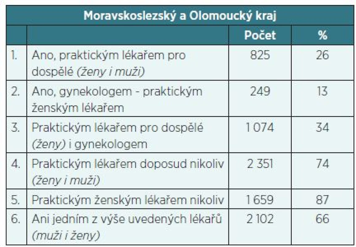 Byl(a) jste některým z lékařů v rámci onkologické prevence při preventivní prohlídce řádně poučen(a) o způsobu samovyšetřování?