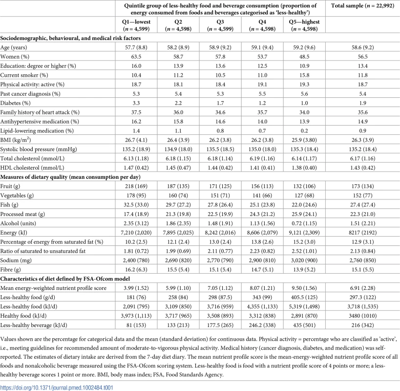 Baseline characteristics of participants: The European Prospective Investigation of Cancer (EPIC)-Norfolk study (<i>n</i> = 22,992).