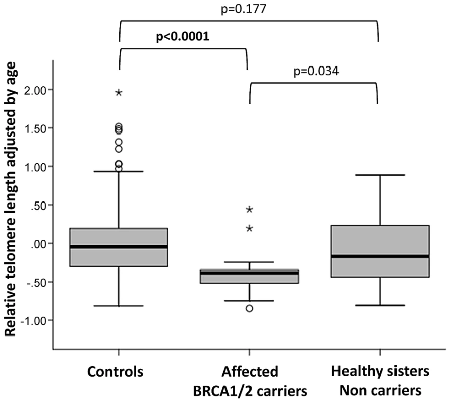 Telomere length in affected BRCA1/2 mutation carriers and corresponding non-carrier sisters.