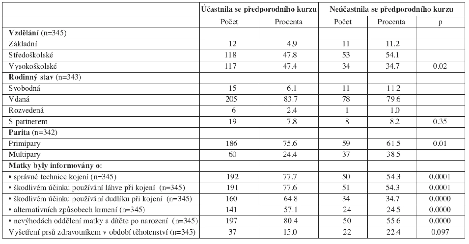 Srovnání skupiny žen, které se účastnily předporodního kurzu a těmi, které se ho neúčastnily