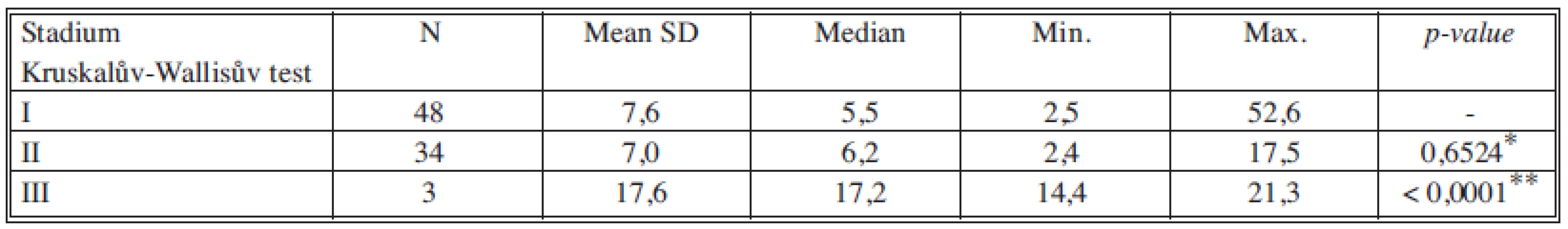 Sérové hladiny TK v jednotlivých nádorových stadiích
Tab. 5. Serum levels of TK in individual cancer stages