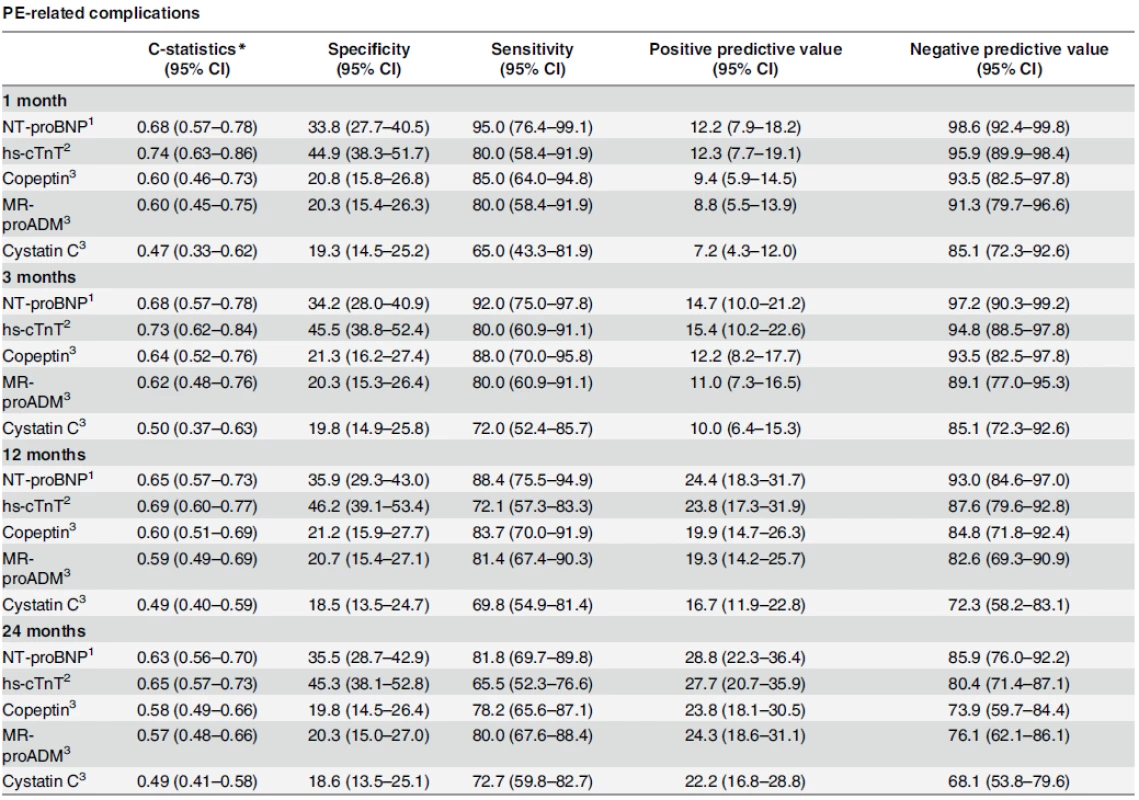 Evolution of sensitivity, specificity and predictive values over time.