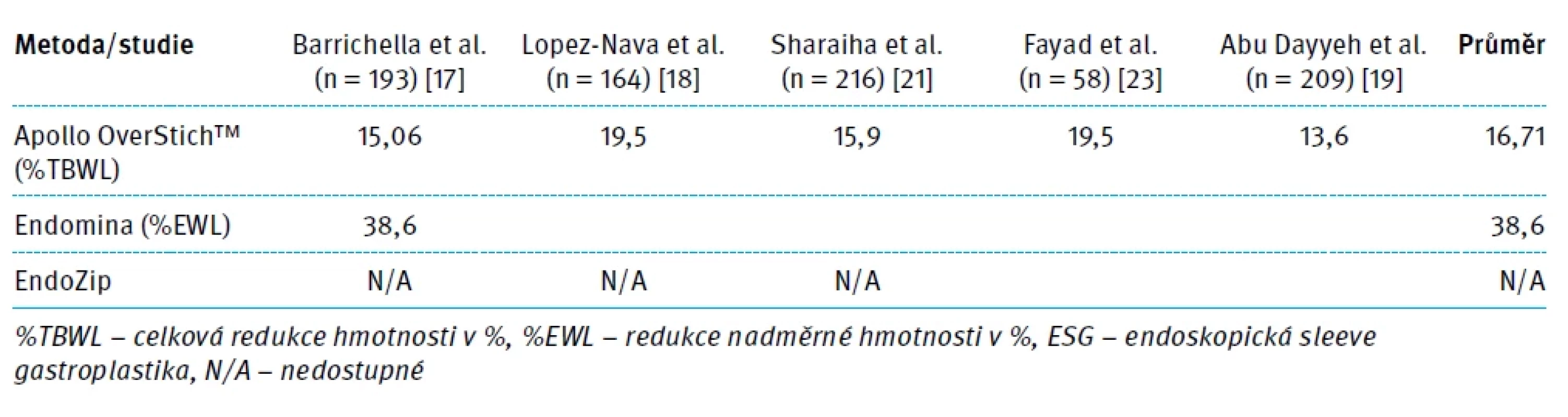 Průměrná %TBWL a %EWL u ESG.
