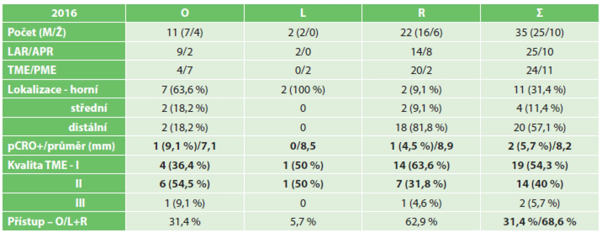 Soubor nemocných a výsledky v roce 2016
Tab. 4: Patient group characteristics and outcomes in 2016