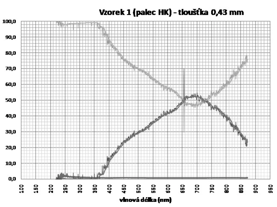 Reflexe, absorbce a transmise vzorku nehtu