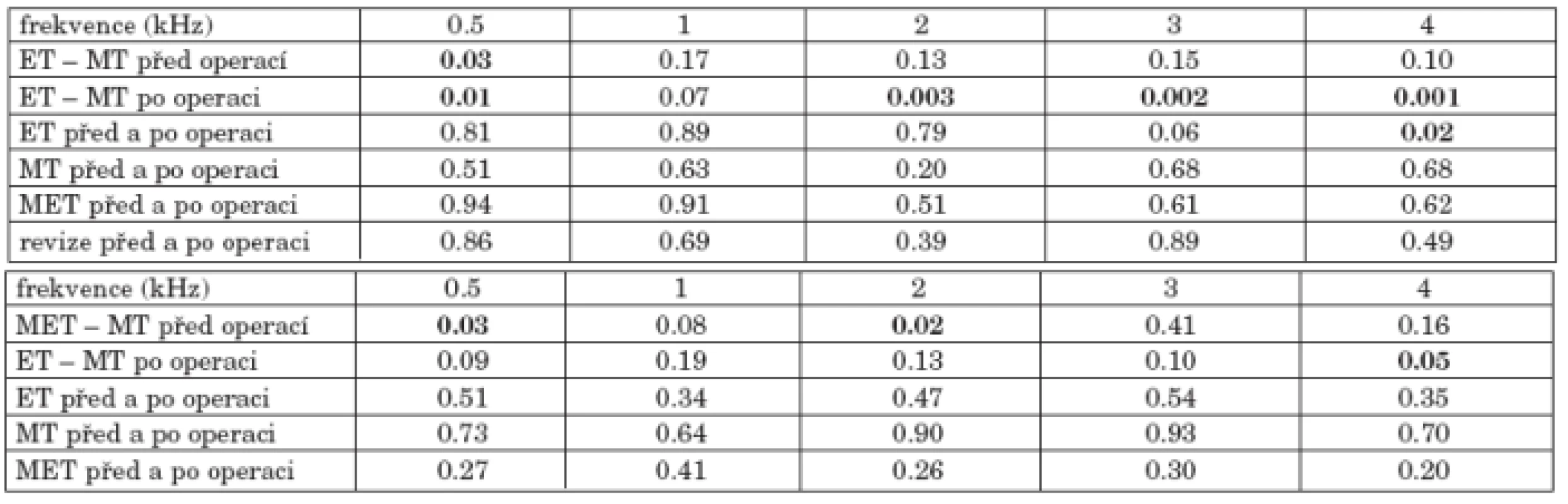 a. Statistická významnost změn vzdušného vedení před a po operaci nemocných podle typu středoušního zánětu.
b. Statistická významnost změn kostního vedení před a po operaci nemocných podle typu středoušního zánětu.
