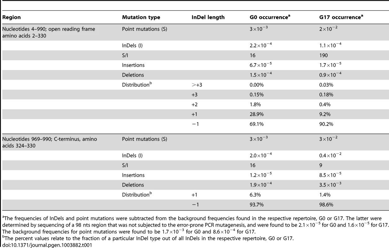 Point mutations and InDels frequencies in the naive and selected repertoires (G0 and G17, respectively).