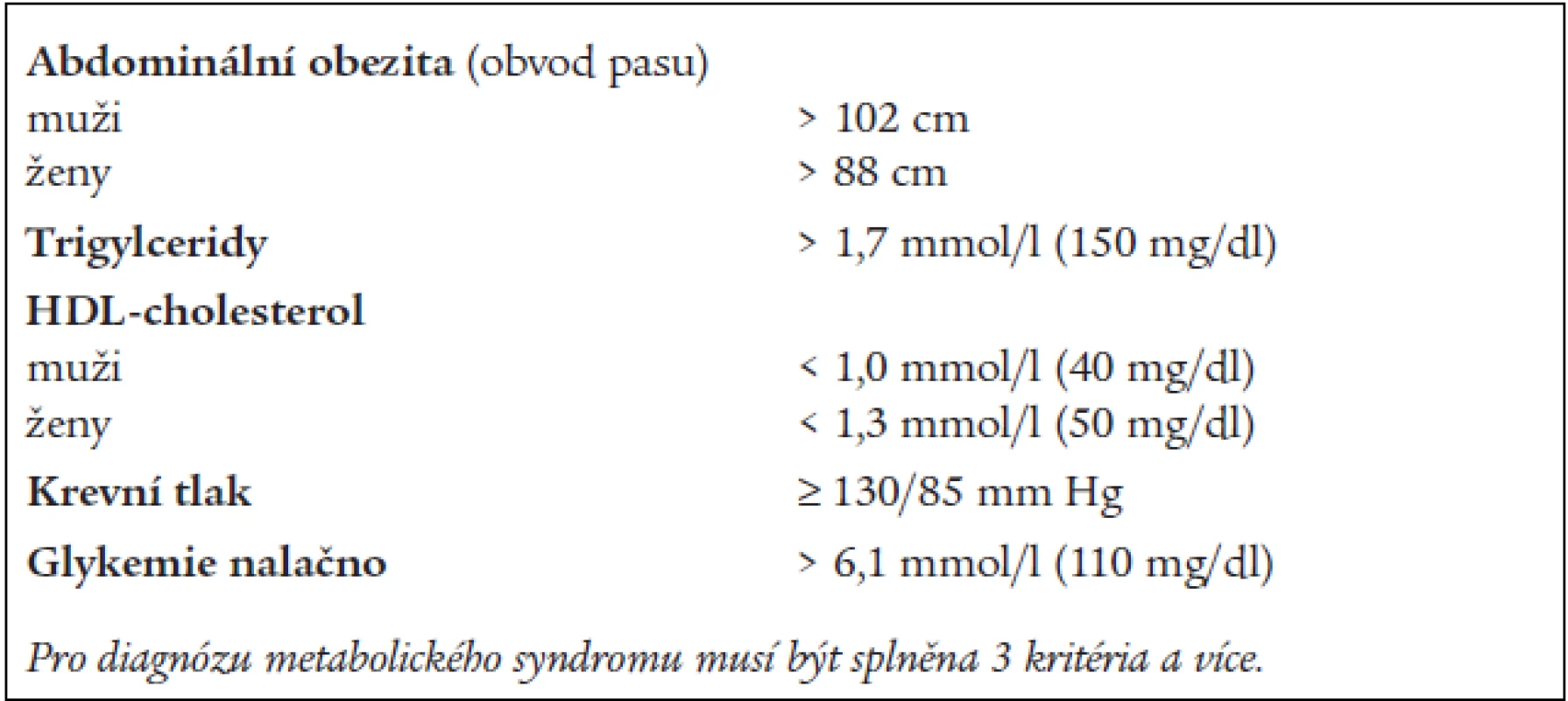 Definice metabolického syndromu dle ATP III.