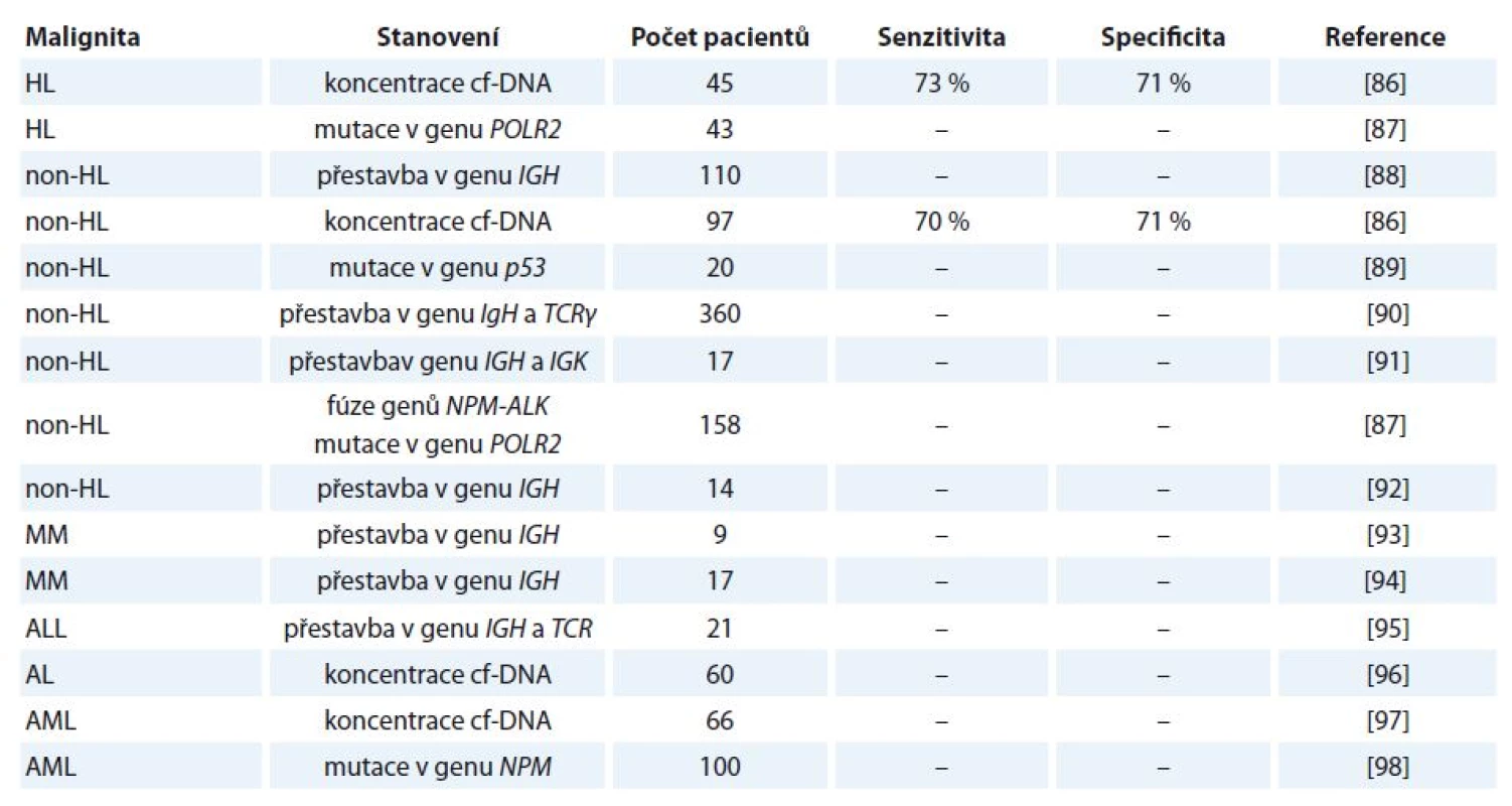 Vybrané studie zabývající se analýzou cf-DNA u pacientů s hematologickými malignitami.
