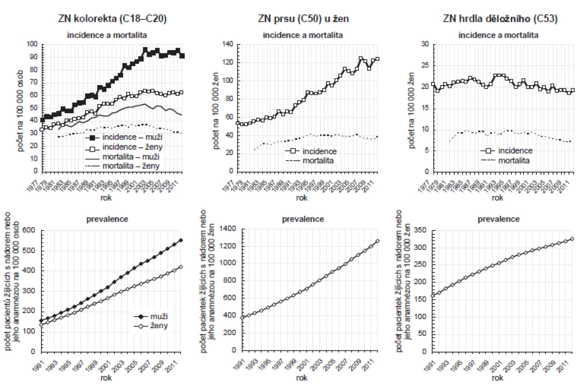 Trendy epidemiologických charakteristik preventabilních nádorů v ČR.
