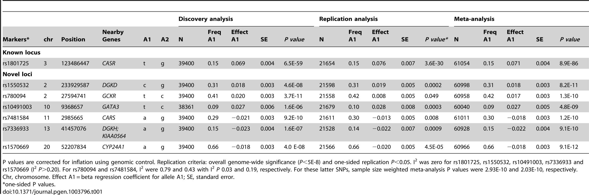 Genome-wide significant and replicated loci for serum calcium in Europeans.