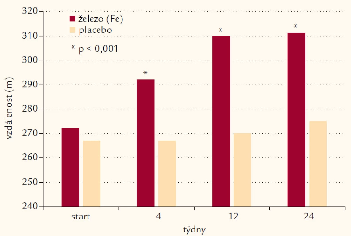 Klinická studie FAIR-HF: výsledky 6minutového testu chůzí. Upraveno podle [13].
