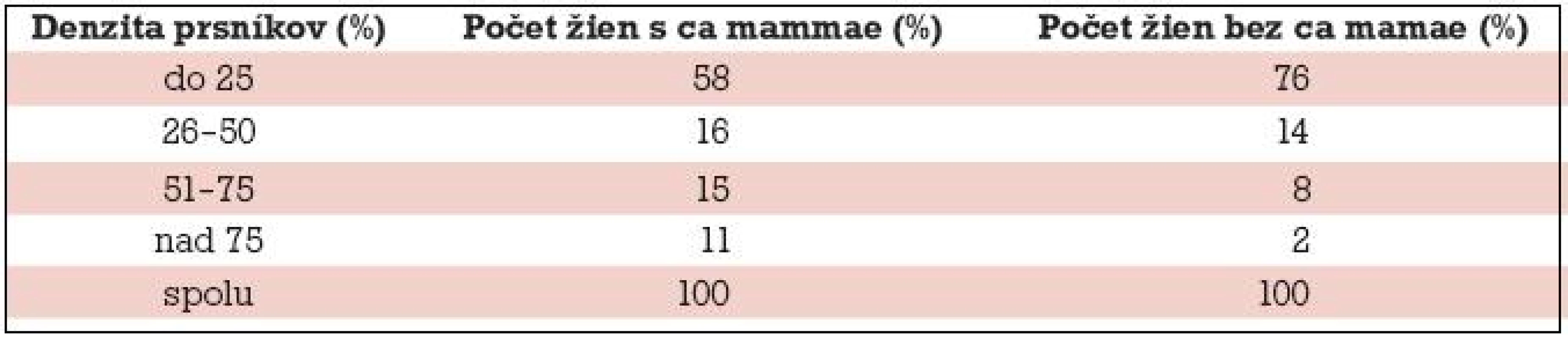 Relatívna početnosť podľa percentuálneho rozdelenia denzity prsníkov.