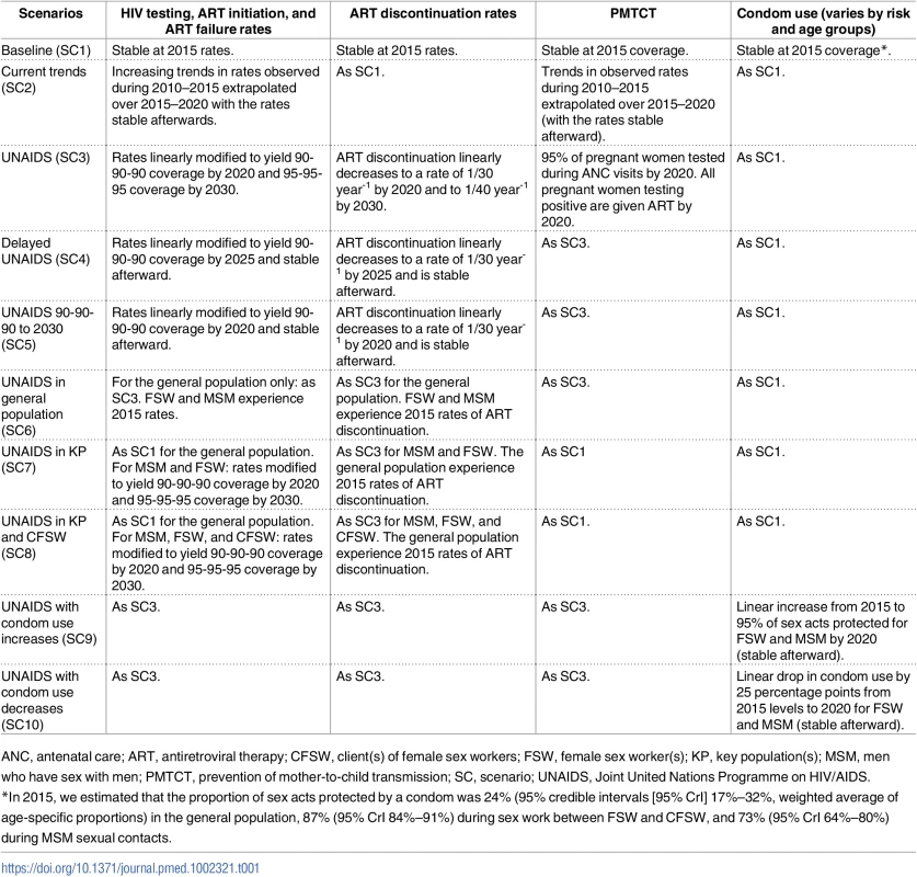 Description of different intervention scenarios considered in Côte d’Ivoire over the 2015–2030 time period.