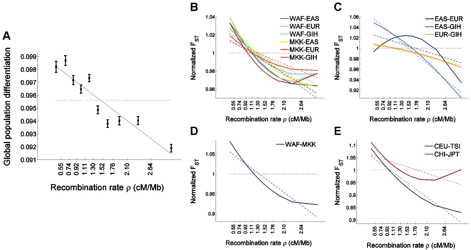 The relationship between population differentiation and recombination rate in the larger set of HapMap 3 populations.