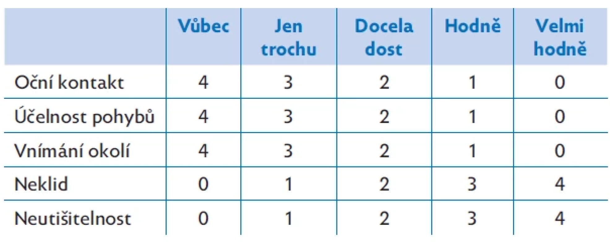 PAED (Pediatric Anaesthesia Emergence Delirium) skóre