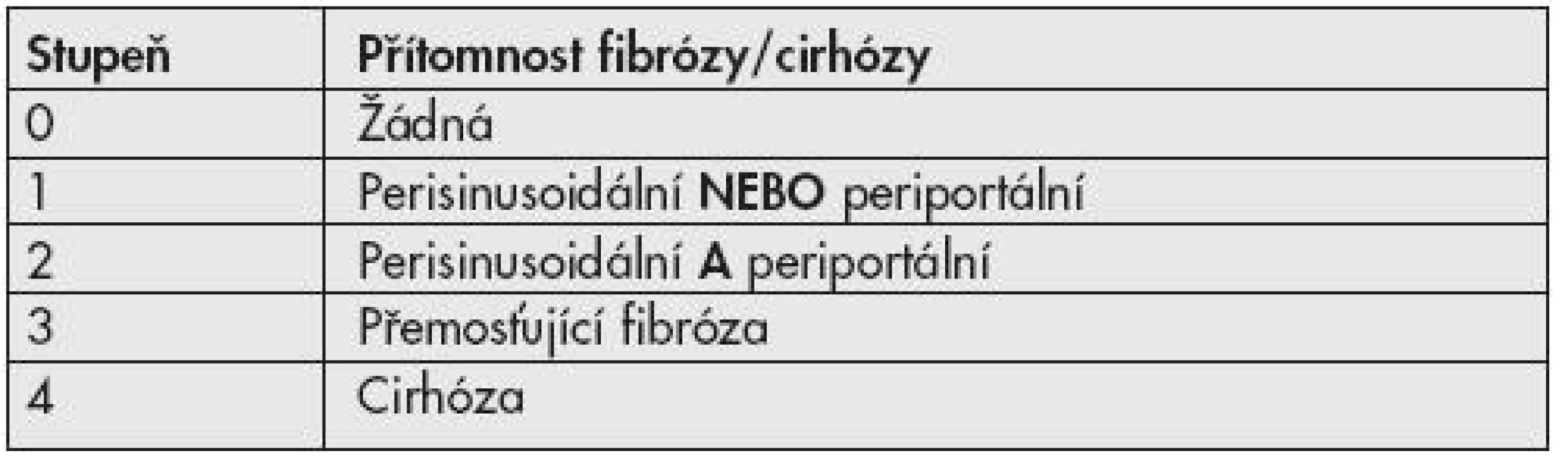 Staging NAFLD (upraveno dle Kleiner et al. 2005)