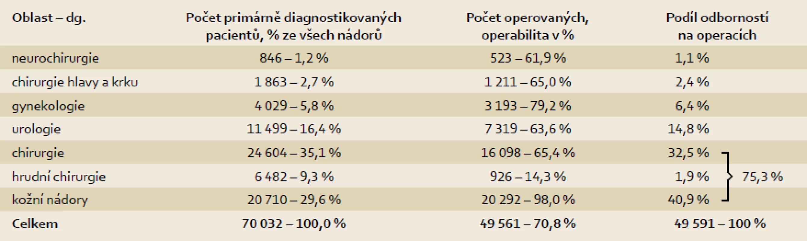 Primární operační léčba u nově diagnostikovaných solidních zhoubných novotvarů podle jednotlivých odborností v období 2006-2010 - roční průměr.
Tab. 1 Primary surgical treatment in newly diagnosed solid malignant tumours according to individual specialisations from 2006-2010 - annual average.