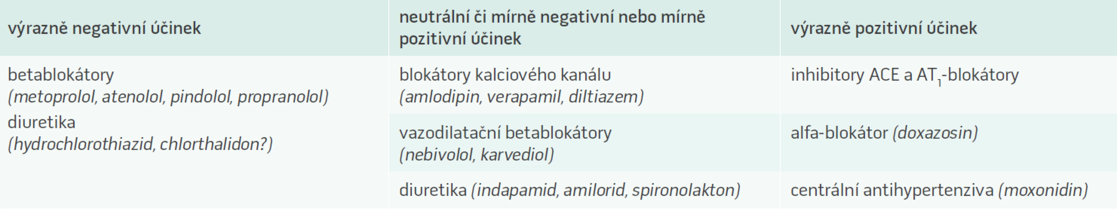 Účinky vybraných antihypertenziv na inzulinovou senzitivitu