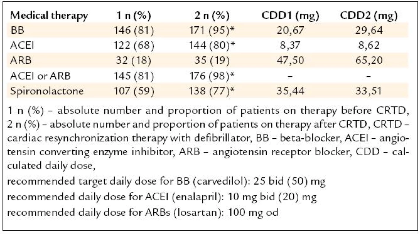 Results – medical therapy before (1) and after (2) CRTD (*p < 0.05).